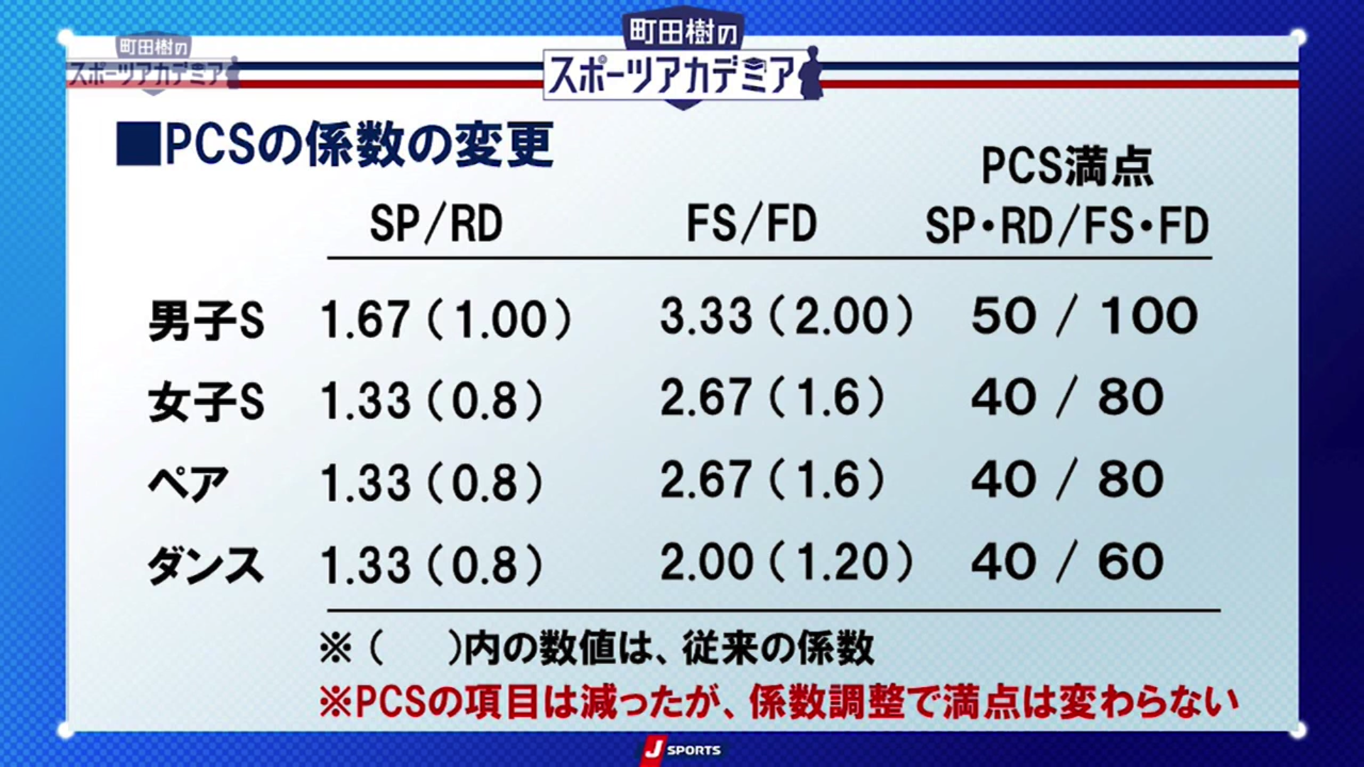PSCの係数の変更