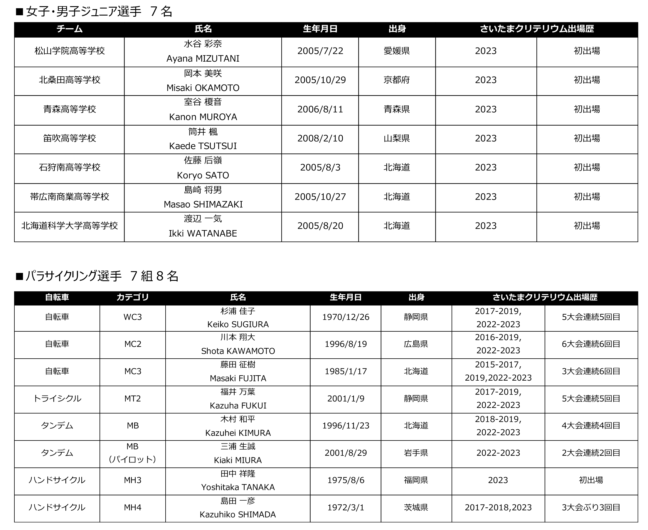 女子・男子ジュニア選手、パラサイクリング選手