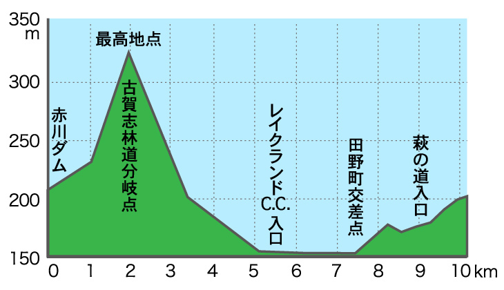ジャパンカップサイクルロードレース 高低差図