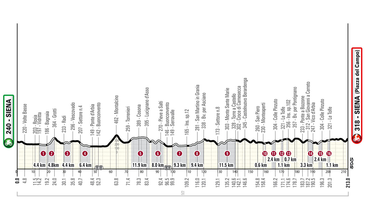 ストラーデ・ビアンケ高低差図
