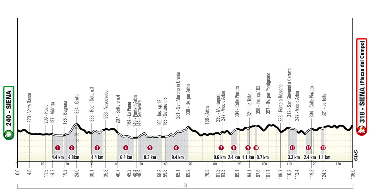 ストラーデ・ビアンケ ドンネ 高低差図