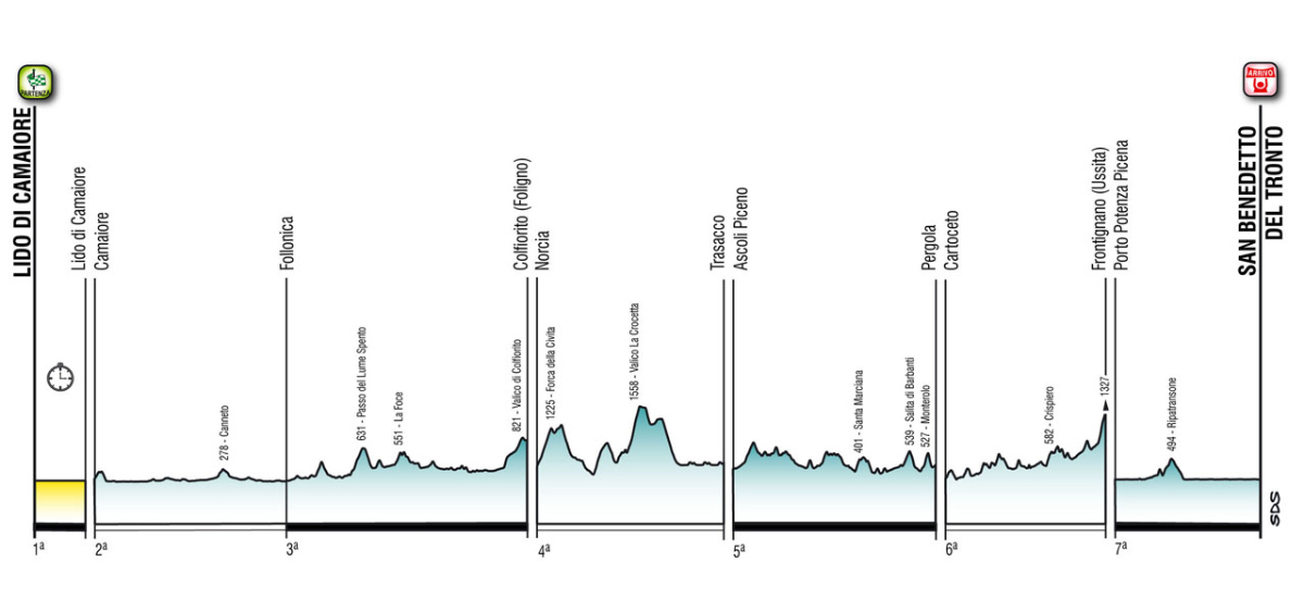 ティレーノ〜アドリアティコ