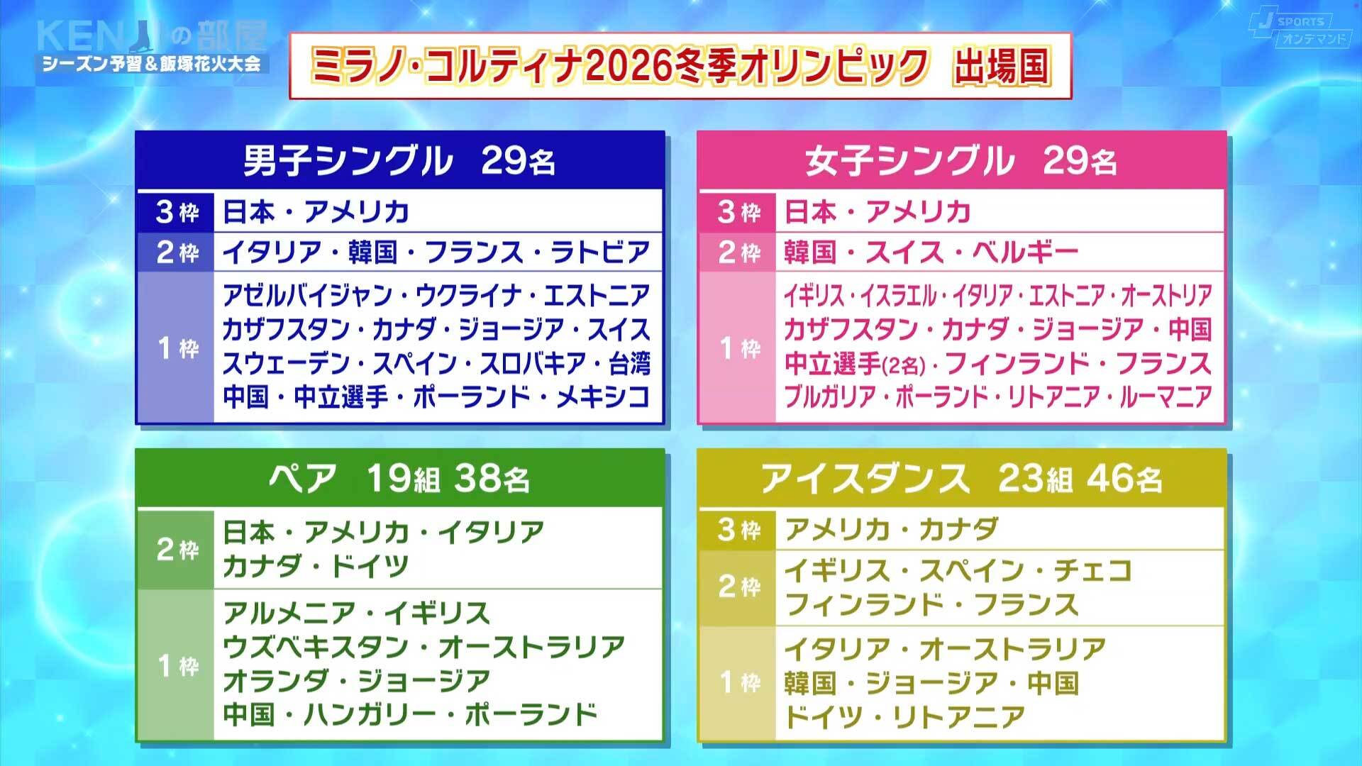 ミラノ・コルティナ2026冬季オリンピック 各国の出場枠