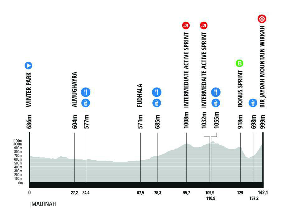 第3ステージ コースプロフィール